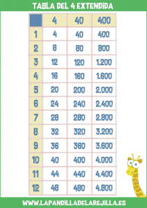 Tabla de Multiplicar Extendida 4