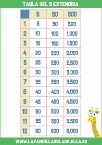 Tabla de Multiplicar Extendida 5