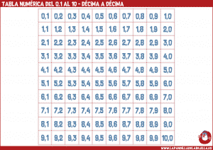 Tabla Numerica del 0,1 al 10 - Decima a Decima